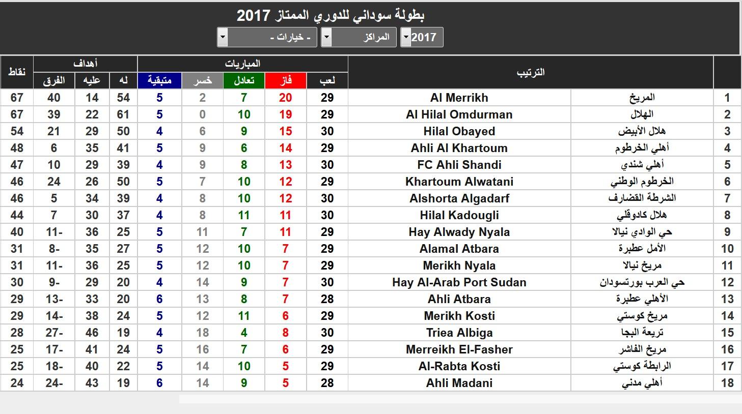 صحيفة المنبر عناوين وأخبار الخميس 9 نوفمبر الأرشيف منبر مريخاب أون لاين