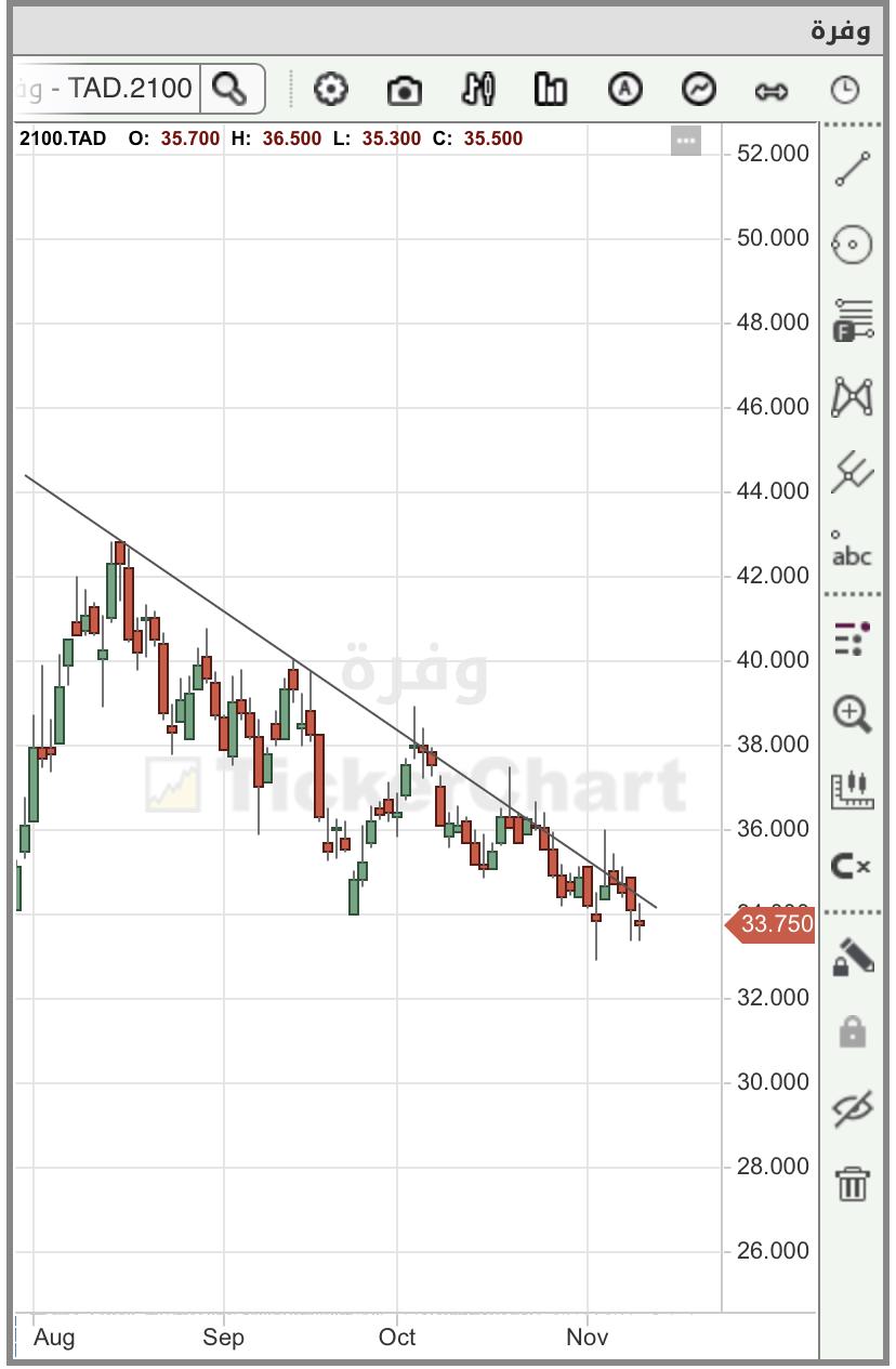 سهم وفرة والترند الهابط !! - هوامير البورصة السعودية