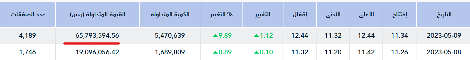 سهم عناية وسهم أمانه وسهم الخليجيه هم الافضل للمضاربه - هوامير البورصة
