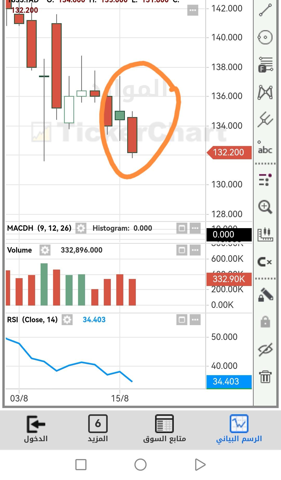 قراءة شمعة سهم الموارد - الصفحة 2 - هوامير البورصة السعودية